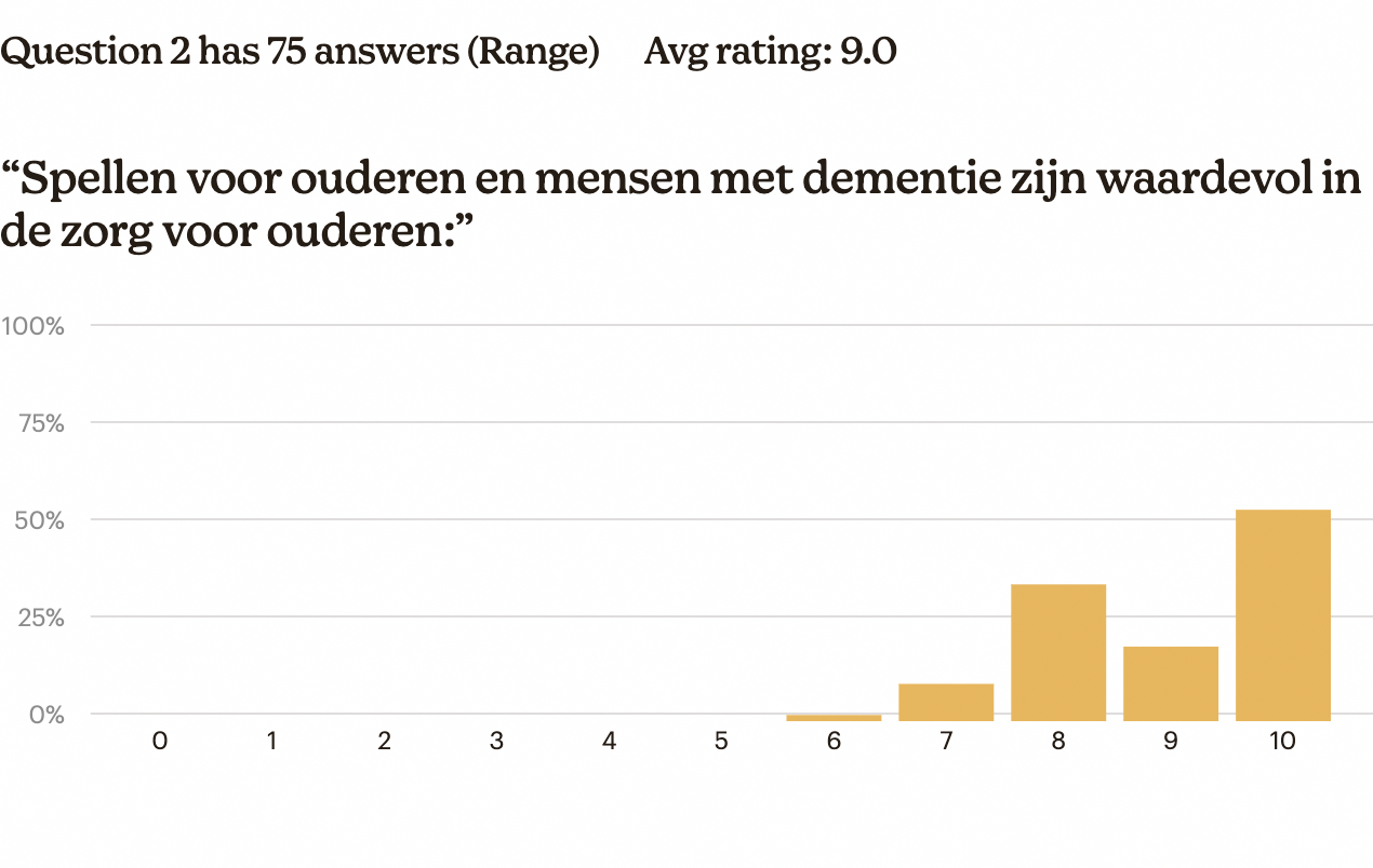 Spelplus-zorg-enquete: rol van spellen in de ouderen zorg, vraag 2 dragen spellen bij aan welzijn